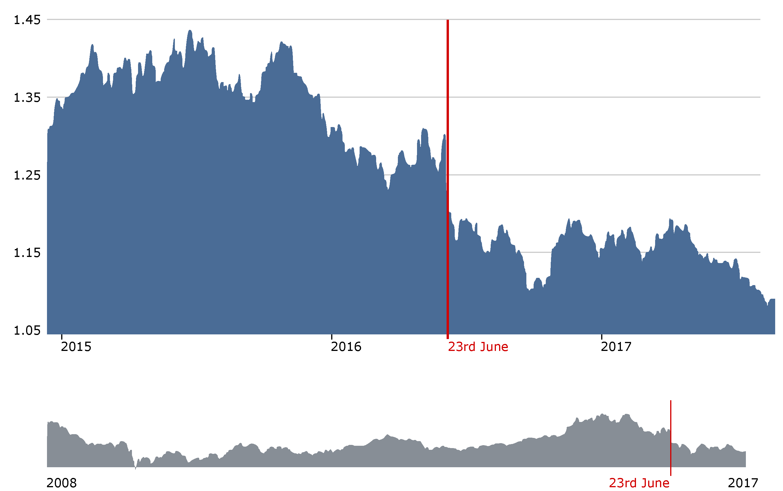 Value of the Pound vs the Euro since the 23rd June